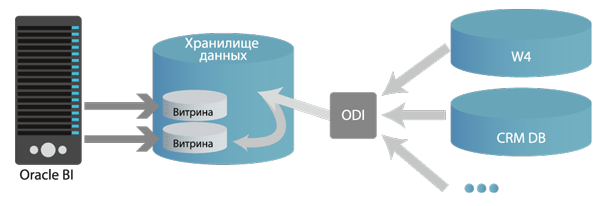 Возможна реализация распределенной витрины данных. Витрина данных схема. Аналитические хранилища данных картинка. Реализация распределенной витрины данных. Витрина данных Oracle.