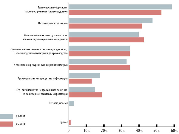 Основные причины отсутствия бизнес-ориентированных метрик ИБ в западных компаниях (по данным Ponemon Institute)