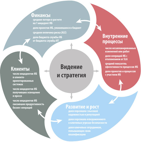 Пример бизнес-ориентированных метрик ИБ