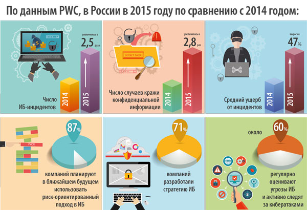 По данным PWC? в России в 2015 году