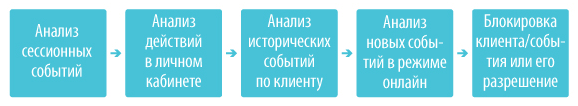 Основные способы получения несанкционированного доступа к личным кабинетам клиентов