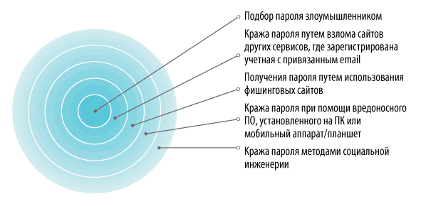Основные способы получения несанкционированного доступа к личным кабинетам клиентов