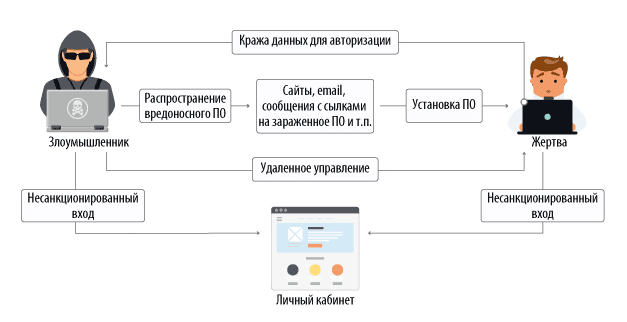 Атака на клиента – внешнее проникновение