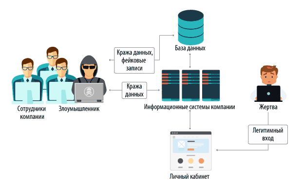 Украсть клиента. Атаки на информационные системы. Схемы кражи личных данных. Способы кражи информации. Виды атак на информационные системы.