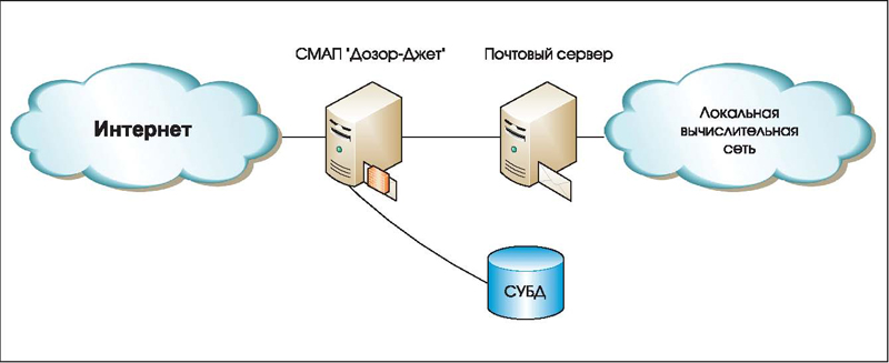 Система дозор. Дозор Джет. Дозор-Джет DLP. Дозор устройство схема крепления.