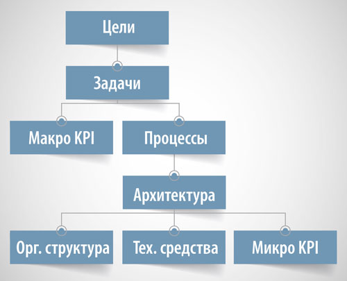 Этапы создания SOC