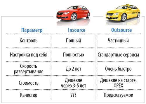 Сравнение параметров своего SOC и SOC партнера-аутсорсера