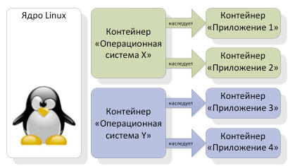 Технология контейнеризации в Linux