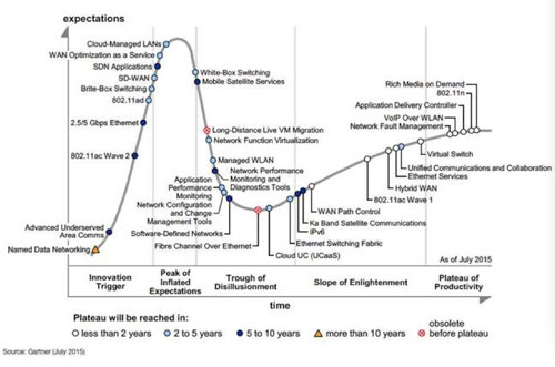 Gartner Networking Hype cycle 2015