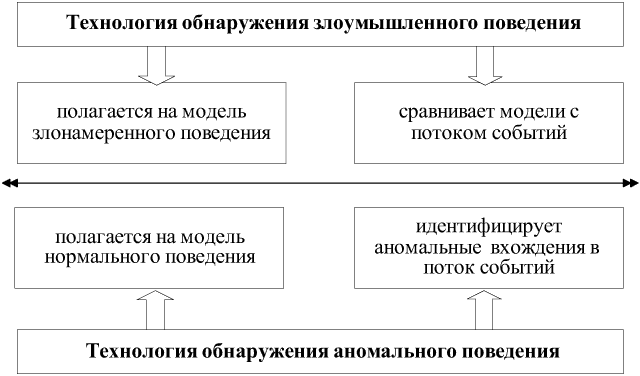 Реферат: Компьютерные атаки и технологии их обнаружения