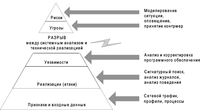 Реферат: Компьютерные атаки и технологии их обнаружения