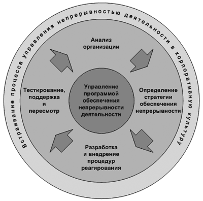 Управление непрерывностью. Жизненный цикл процесса управления. Принцип непрерывности в бизнес процессах. План обеспечения непрерывности бизнеса. Жизненный цикл бизнес-процесса.
