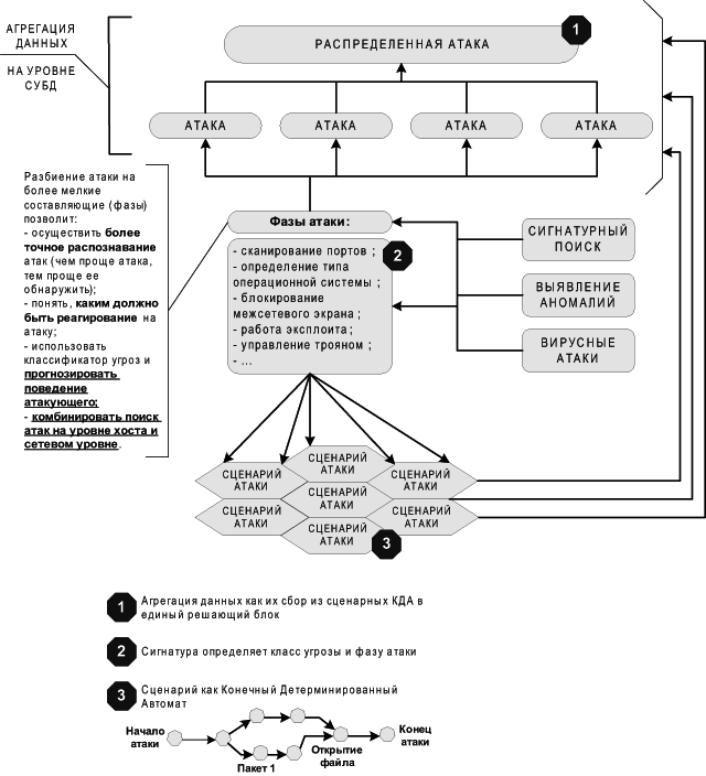 Реферат: Компьютерные атаки и технологии их обнаружения