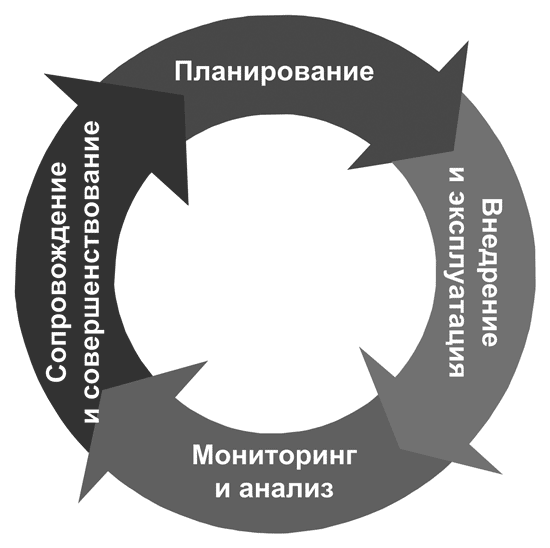 Непрерывность планирования