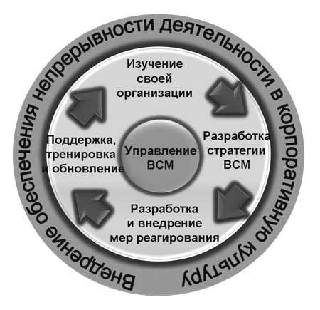 Управление непрерывностью