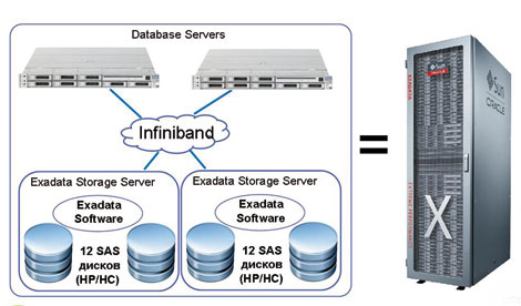 Архитектура Exadata