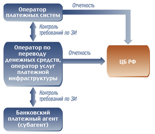 Оператор национальной платежной системы. Оператор платежной системы. Схема операторов национальной платежной системы. Структура платежной системы. Операторы платежных систем в России.