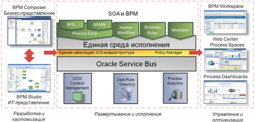 Назначение продуктов, входящих в BPM Suite и используемых совместно с ним