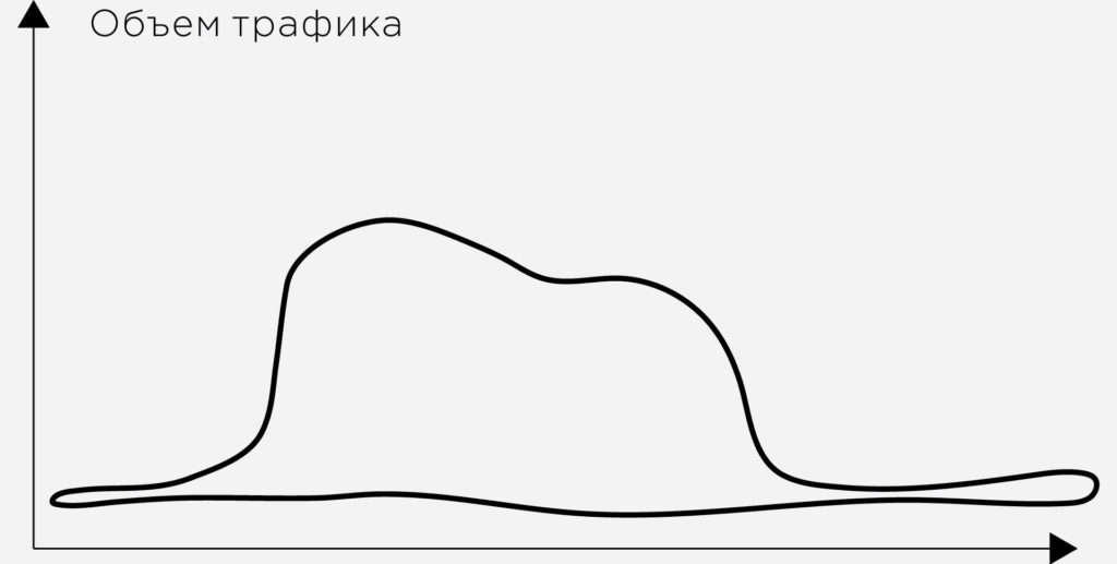 Рис.1 Диаграмма скользящего среднего