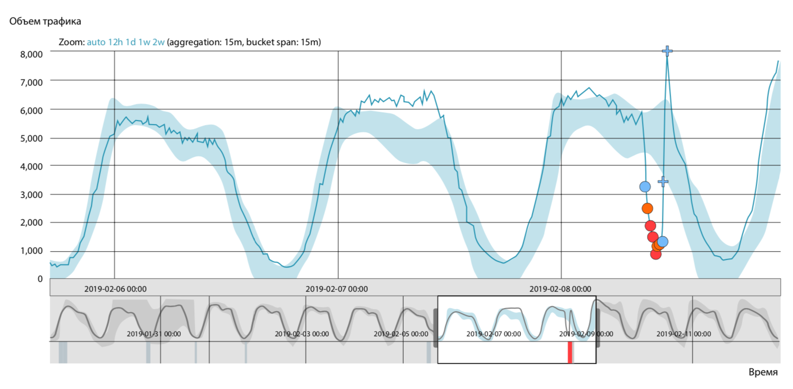 Пробег трафика. Анализ сетевого трафика. График трафика интернета за сутки. Интернет трафик по часам. Аномалии сетевого трафика.