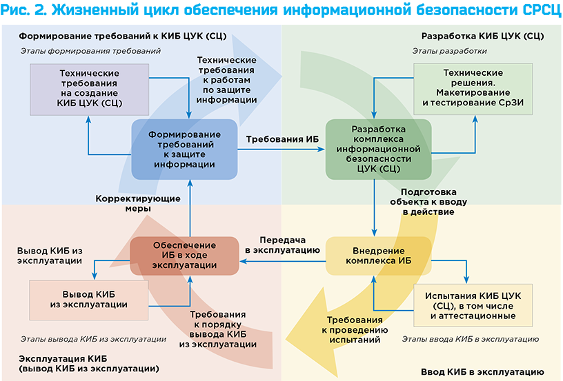 Карта иб. Жизненный цикл информационной безопасности. Этапы обеспечения информационной безопасности. Жизненный цикл политики информационной безопасности. Обеспечение информационной безопасности работа.