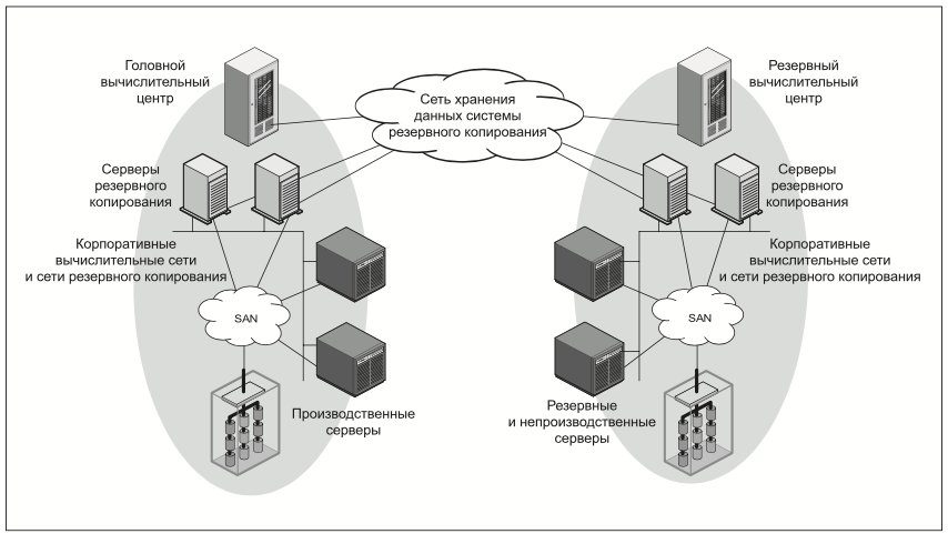 Backup системы. Схема резервного копирования серверов. Схема организации подсистемы хранения данных. Схема системы резервного копирования. Децентрализованная схема резервного копирования.