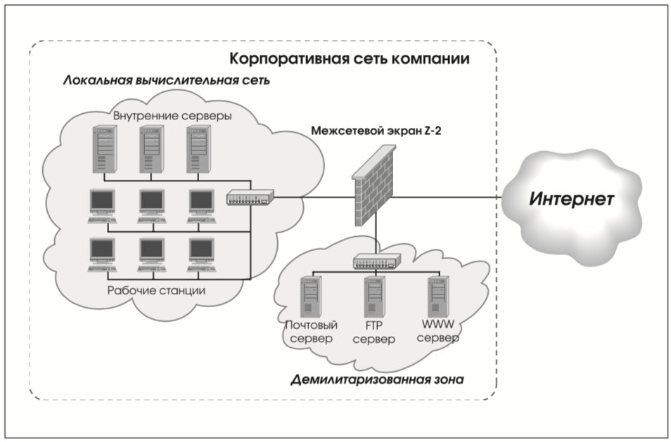 Правила межсетевого экрана