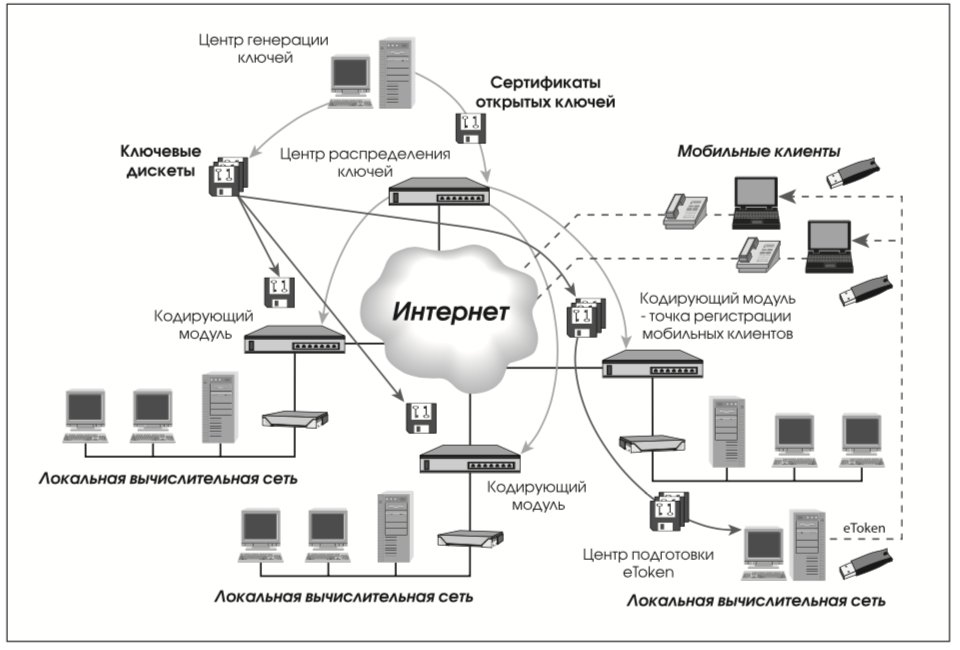 Интернет дозор. Центр генерации ключей. Архитектура впн. Классификация VPN по архитектуре технического решения. Схема интернет модуля.