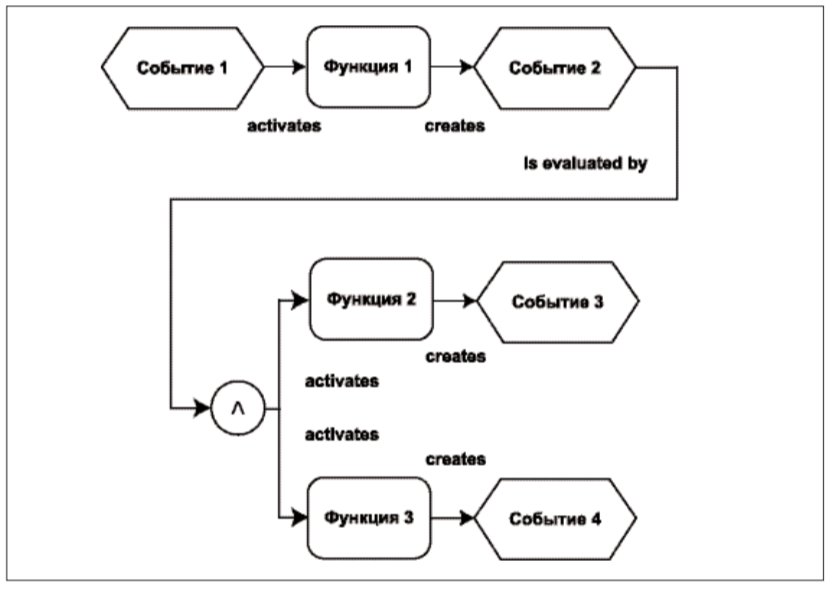 Контрольная работа по теме Business process modeling