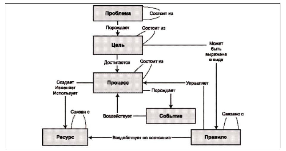 Контрольная работа по теме Моделирование производственных процессов