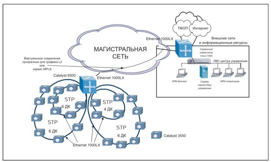 Сеть л 5. Кампусная сеть Cisco. Кампусная сеть. Промышленные сети.