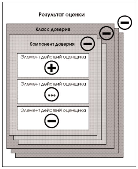 Элемент доверия. Компоненты доверия.