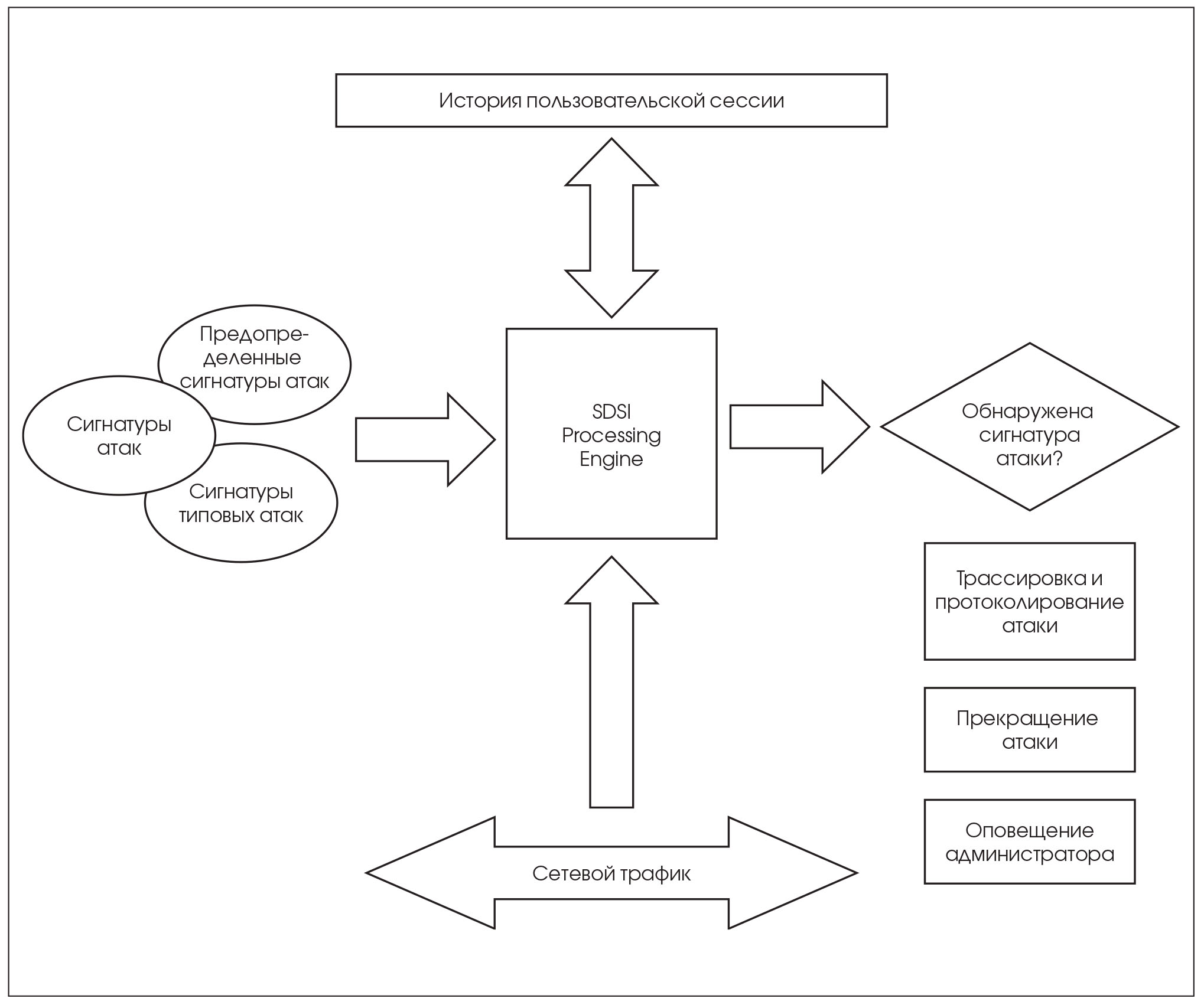 Алгоритм нападение. Блок-схемы обнаружения атак. Алгоритм защиты от сетевых атак. Сигнатуры сетевых атак. Система обнаружения вторжений по сигнатурам.