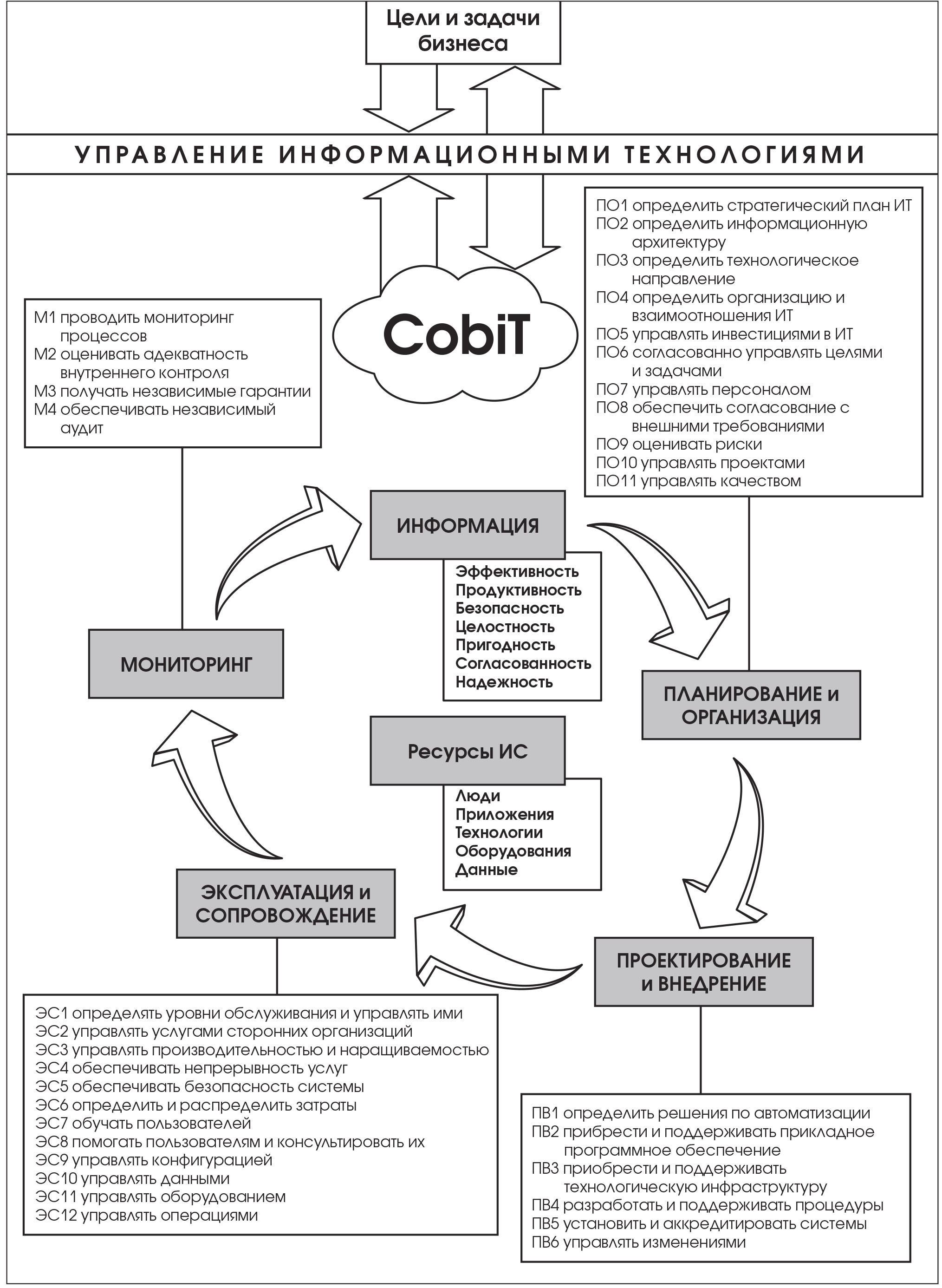 Стандарты аудита системы менеджмента. COBIT схема процессов. Модель жизненного цикла ИС по стандарту COBIT. ITIL COBIT схема процессов. Принципы управления ИТ, стандарт COBIT.