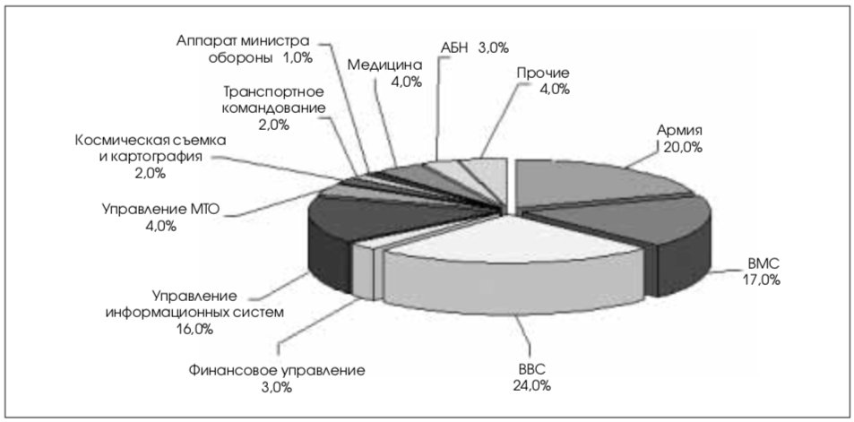 Реферат: Проблема критического падения производительности ИТ системы в час пик, при условии нехватки оперативных серверных ресурсов