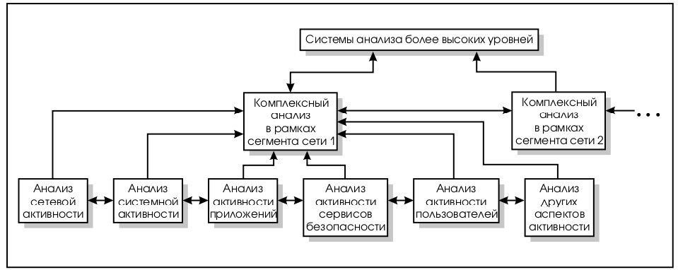 Аудит сети. Системы активного аудита. Средства активного аудита сетей.. Сигнатурный метод активного аудита. Архитектура подсистемы аудита в Windows.