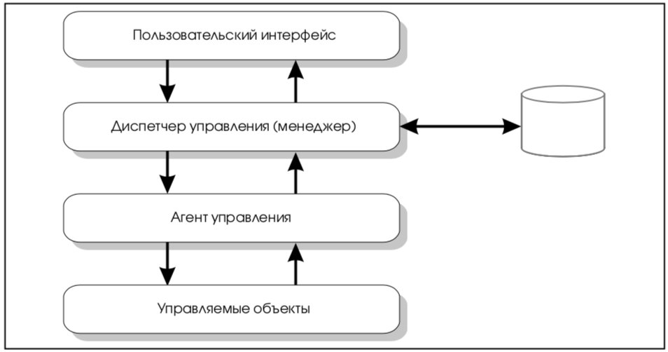 Контрольная работа по теме Управляющая и управляемая система: понятие и характер взаимодействия