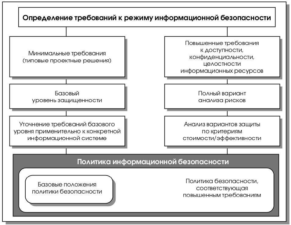 Документы по иб. Требования к защите информации схема. Требования информационной безопасности. Основные требования к информационной безопасности. Требования к системе защиты ИБ.