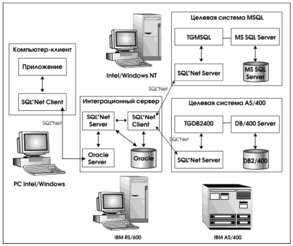 Реферат: Создание клиентских частей SQL БД под ОС Windows'95 и WindowsNT