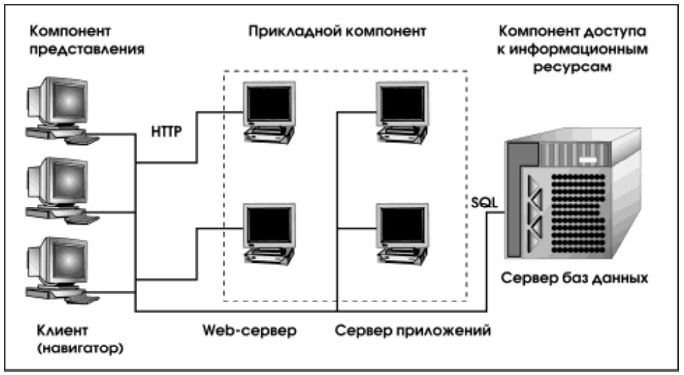 Дипломная работа: Использование Internet/intranet технологий для организации доступа к базам данных