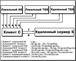 Kerberos - Справочный центр - Справочный центр Astra Linux