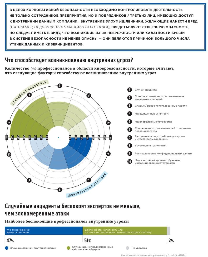 Внутренние угрозы организации. Внутренние угрозы корпоративной безопасности. Угрозы безопасности личности. Внутренние угрозы предприятия. Внутренние угрозы правовой безопасности предприятия.