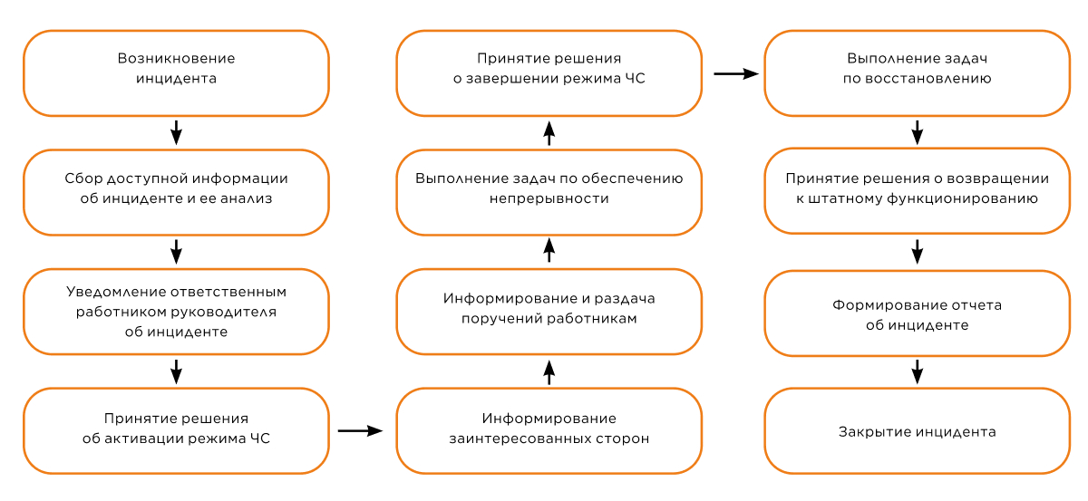 Непрерывность планирования